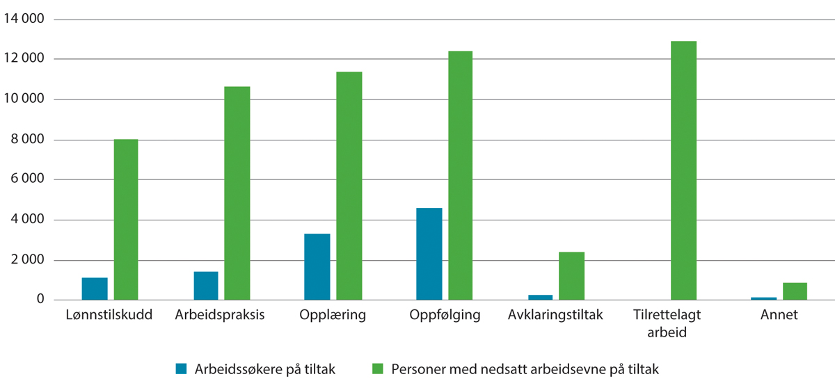 Figur 3.3 Gjennomsnittlig antall tiltaksdeltakere per måned fordelt på ulike tiltaksvarianter. Årsgjennomsnitt for 2023