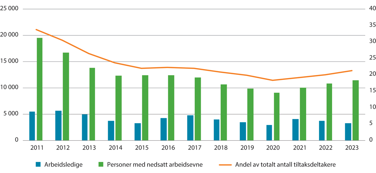 Figur 4.1 Utvikling i antall deltakere i opplæringstiltak (venstre akse) og som prosent av totalt antall tiltaksdeltakere (høyre akse). Gjennomsnitt per måned og prosent. 2011–2023