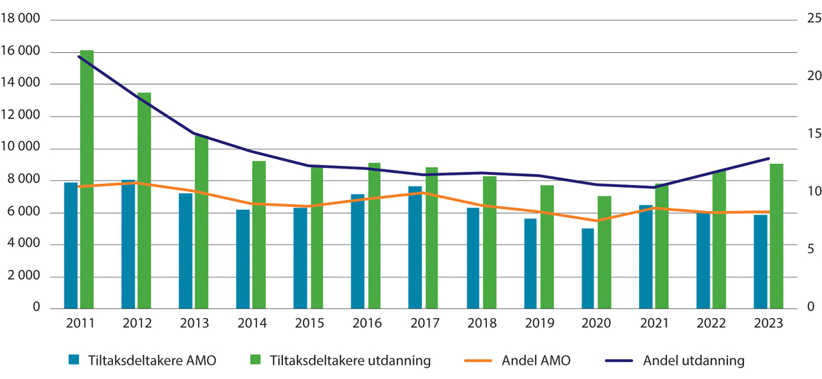 Figur 4.2 Utvikling i antall deltakere i ulike opplæringstiltak (venstre akse) og som prosent av totalt antall tiltaksdeltakere (høyre akse). Gjennomsnitt per måned og prosent. 2011–2023