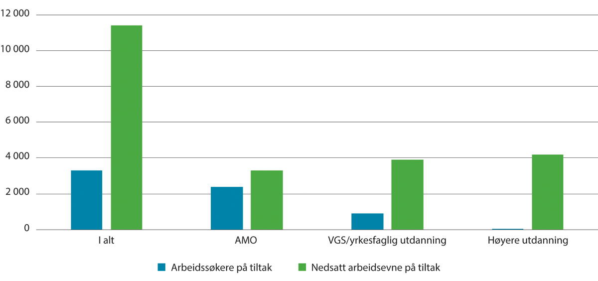 Figur 4.3 Tiltaksdeltakere på opplæring fordelt mellom arbeidssøkere og nedsatt arbeidsevne. Gjennomsnitt per måned. 2023
