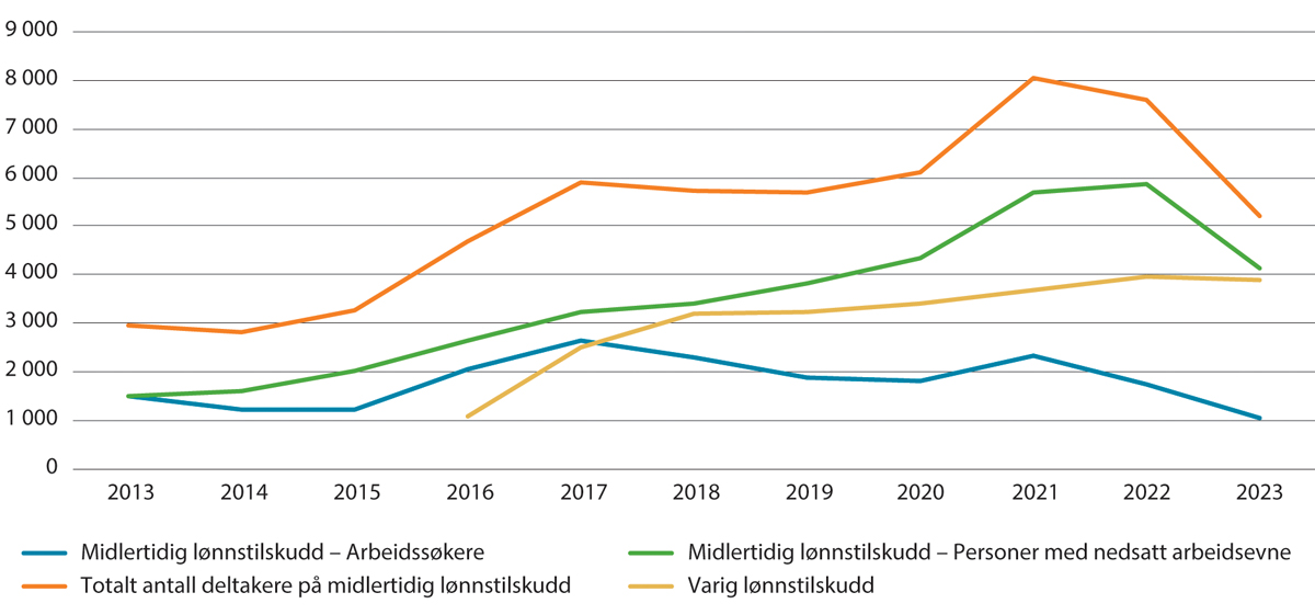 Figur 5.2 Utvikling i gjennomsnittlig antall tiltaksdeltakere per måned på lønnstilskudd. Årsgjennomsnitt. 2013–2023