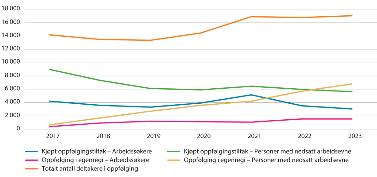 Figur 5.4 Utvikling i gjennomsnittlig antall tiltaksdeltakere per måned som mottar oppfølgingstiltak. Årsgjennomsnitt. 2017–2023