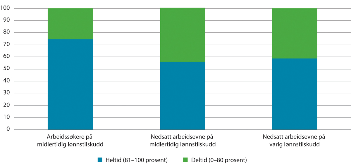 Figur 5.7 Midlertidig og varig lønnstilskudd. Personer som jobber heltid og deltid. Prosent. Oktober 2023