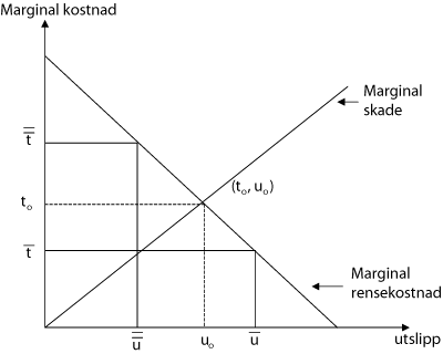 Figur 5.1 Sammenheng mellom marginal skade og marginal rensekostnad