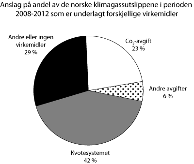 Figur 7.1 Anslag på andel av de norske klimagassutslippene
i perioden 2008-2012 som er underlagt forskjellige virkemidler