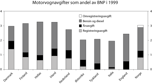 Figur 8.2 Motorvognavgifter som andel av BNP i 1999 (BNP i Norge er
ikke korrigert for petroleumsrenten)