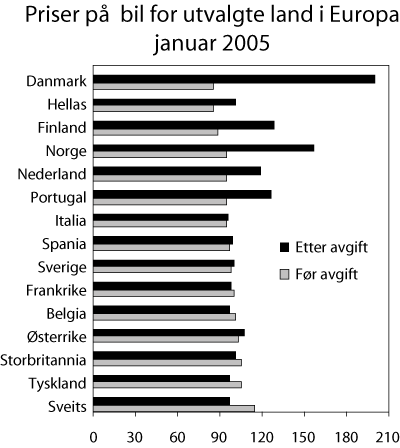 Figur 8.3 Priser på bil for utvalgte land i Europa januar 2005.
Gjennomsnitt i euro-landene =100