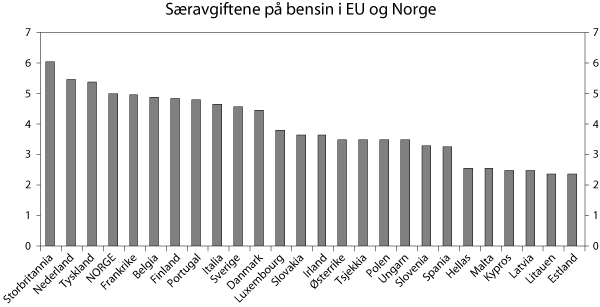 Figur 8.4 Særavgifter på bensin i EU og Norge januar
2007. NOK pr. liter