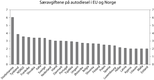 Figur 8.5 Særavgifter på autodiesel i EU og Norge januar
2007. NOK pr. liter