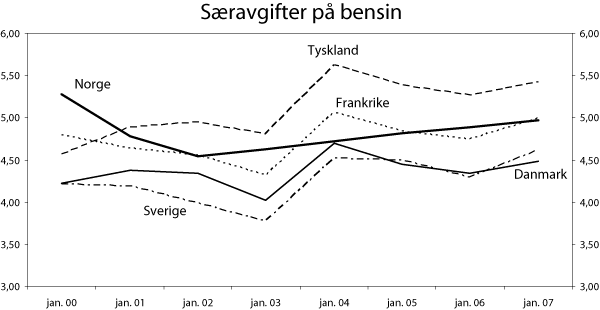 Figur 8.6 Særavgifter på bensin i Danmark, Frankrike,
Sverige, Tyskland og Norge. 2000-2007. NOK pr. liter