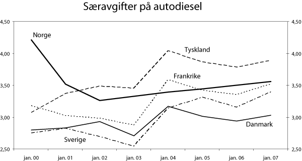 Figur 8.7 Særavgifter på bensin Danmark, Frankrike,
Sverige, Tyskland og Norge. 2000-2007. NOK pr. liter