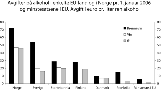 Figur 8.8 1 Figuren er basert på EU kommisjonenes
tabeller, se kilde nedenfor, men omarbeidet. Det er forutsatt at
volumprosenten for vin er 12 pst. Kursen mellom NOK og EURO er kursen
pr. 3. oktober 2007 (7,8855 NOK/EURO) – tilsvarende dato
som EU-kommisjonen har brukt.