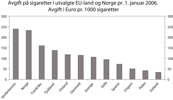 Figur 8.9 1 I EU beregnes samlet avgift (stykk- og verdiavgift)
på bakgrunn av prisene på de mest populære
merkene.