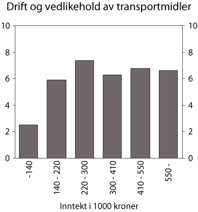 Figur 9.1 Husholdningens utgift til drift og vedlikehold av
transportmidler som andel av samlet utgift (pst.) etter husholdningens
inntekt
(1000 kroner), 2000-2002