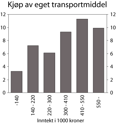 Figur 9.3 Utgift til kjøp av egne transportmidler som andel
av husholdningens samlede utgifter (pst.) etter inntekt (1000 kroner),
2000-2002