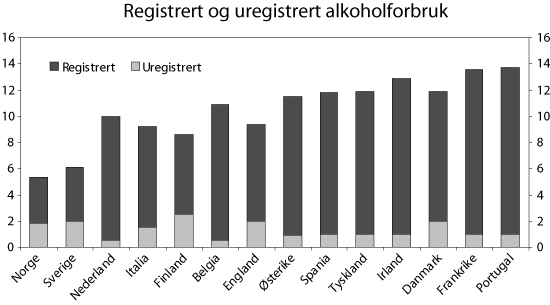 Figur 9.5 Registrert og uregistrert alkoholforbruk. Liter ren alkohol
pr. person over 14 år i enkelte europeiske land i 1999