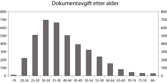 Figur 9.6 Dokumentavgift 2006 etter alder (samlet innbetalt dokumentavgift
i aldersgruppene)
1000 kroner