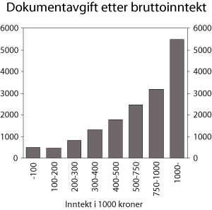 Figur 9.7 Dokumentavgift 2006 etter bruttoinntekt 2005 (kroner pr. person
i inntektsgruppen)