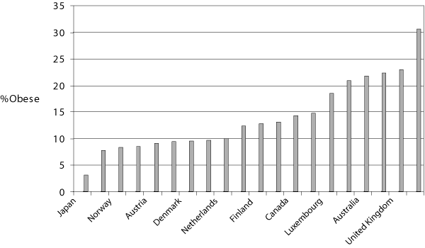 Figur 2.1 Age distribution of obese individuals in European countries