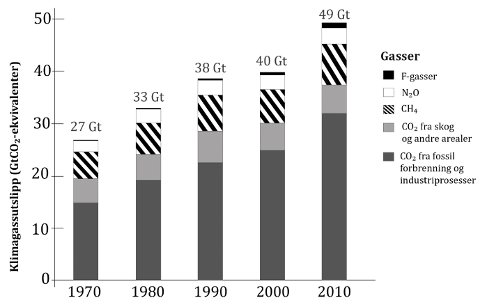 Figur 9.1 Totale årlige menneskeskapte klimagassutslipp per gass 1970 – 2010