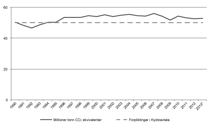 Figur 9.3 Utslepp av klimagassar i Noreg 1990–2013