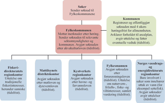 Figur 5.9 Søknadsprosess for lokalitet til akvakultur