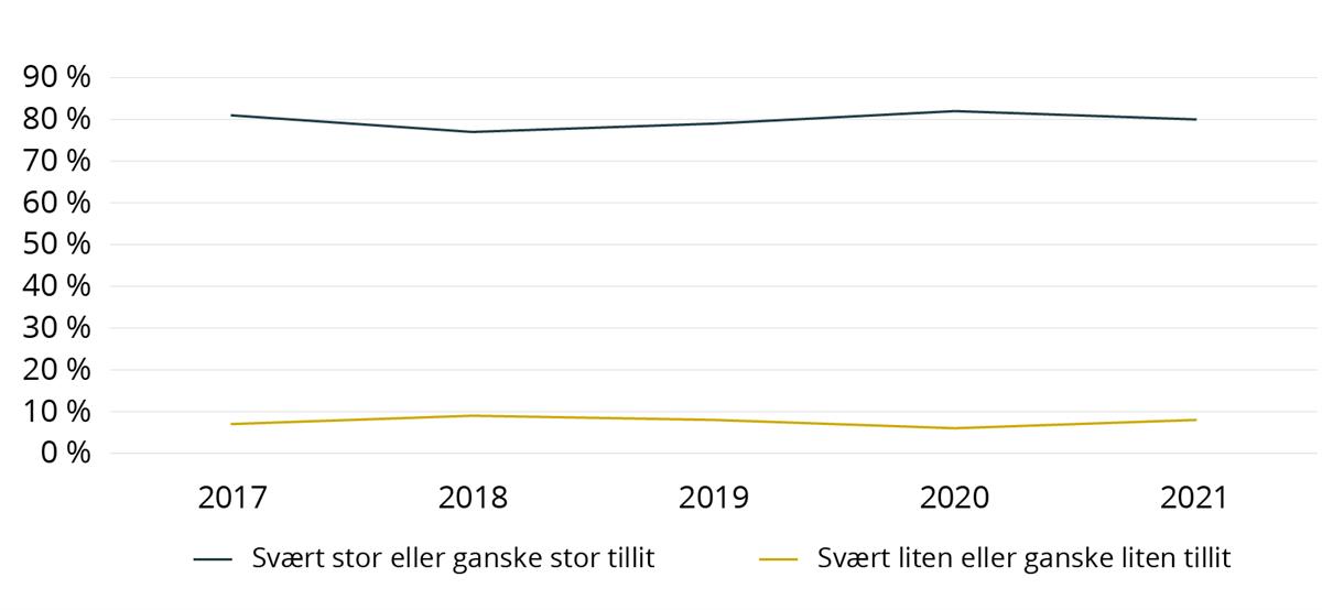 Tillit til politiet, politiets innbyggerundersøkelse 2021