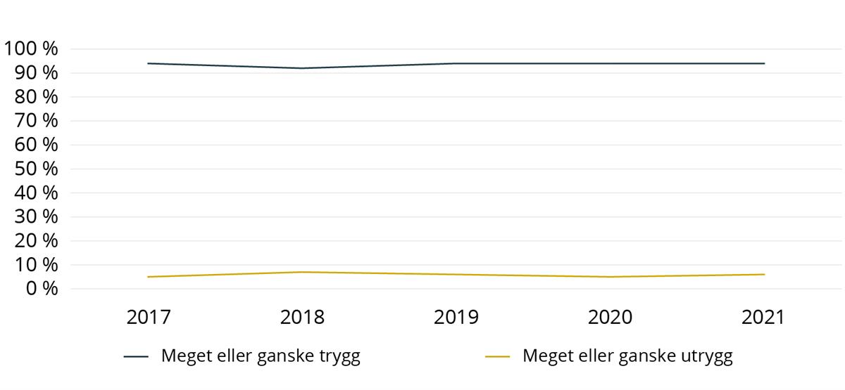 Opplevd trygghet i nærområdet, politiets innbyggerundersøkelse 2021