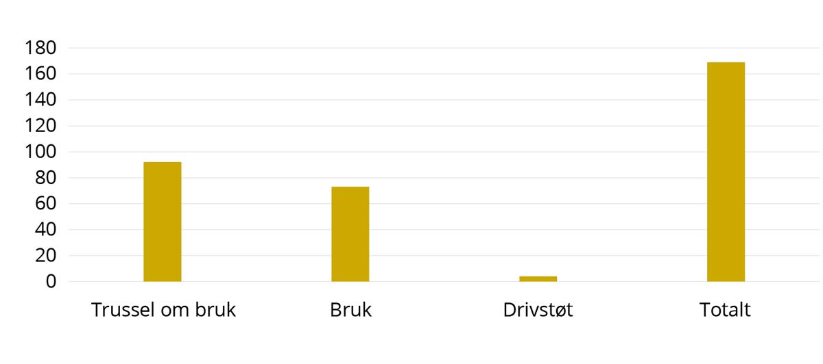 Terrorangrep i EU 2018–2021, inkluderer ikke Storbritannia
