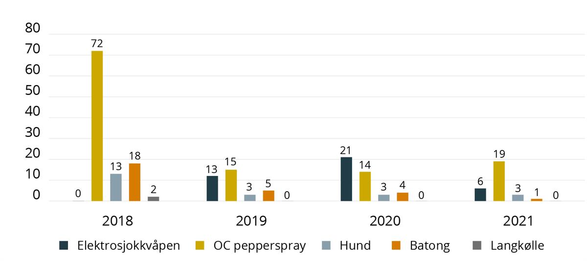 Samlet bruk av elektrosjokkvåpen i prøveperioden 2019–2020