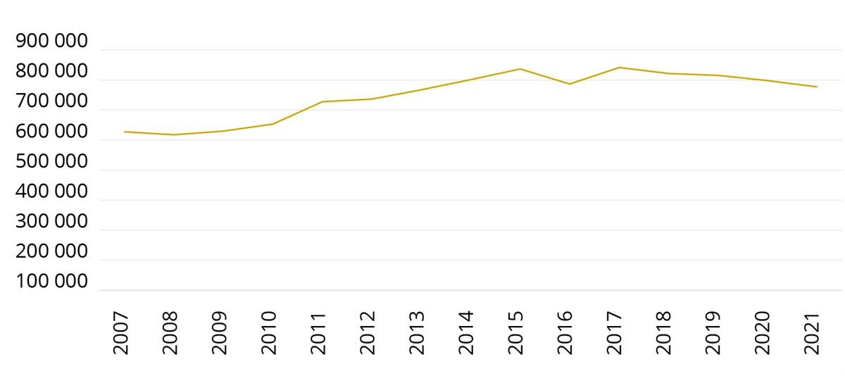 Antall registrerte oppdrag i politioperativt register (PO) i perioden 2007–2021