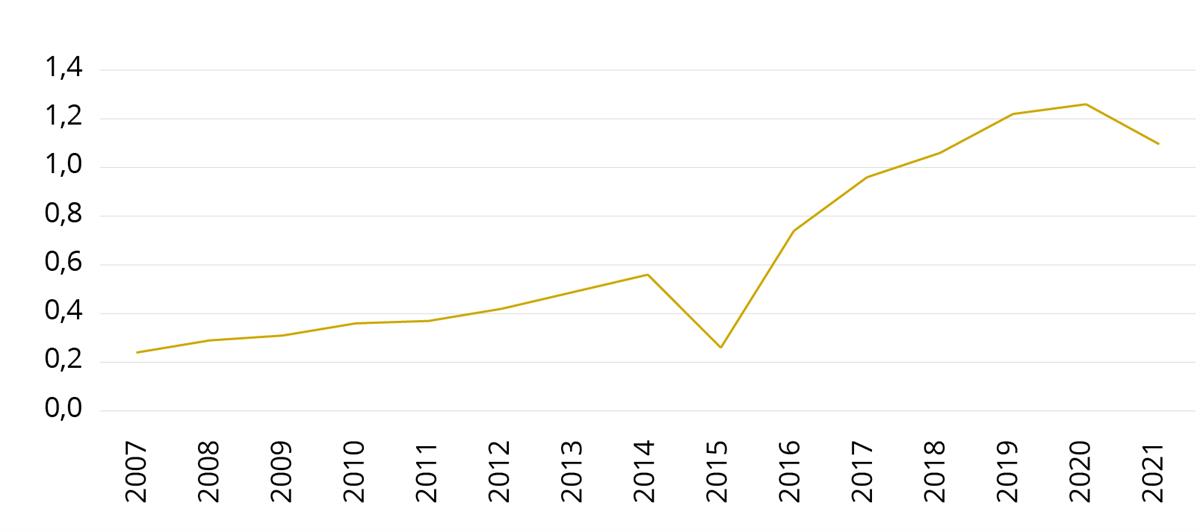 Antall oppdrag i prosent med bevæpning, av oppdragene som er registrert i politioperativt register (PO) i perioden 2007–2021