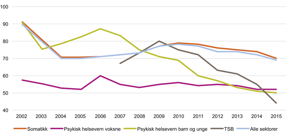 Figur 4.1 Gjennomsnittlig ventetid (dager) for ordinært avviklede pasienter. Ulike fagområder. 2002–2015.