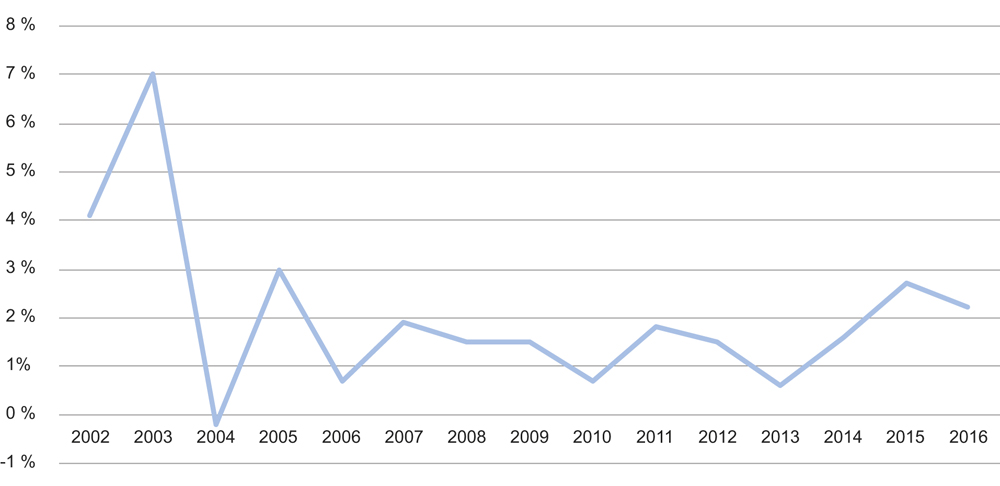 Figur 4.2 Aktivitetsvekst innenfor somatikk 2002–2016 (anslag 2016)