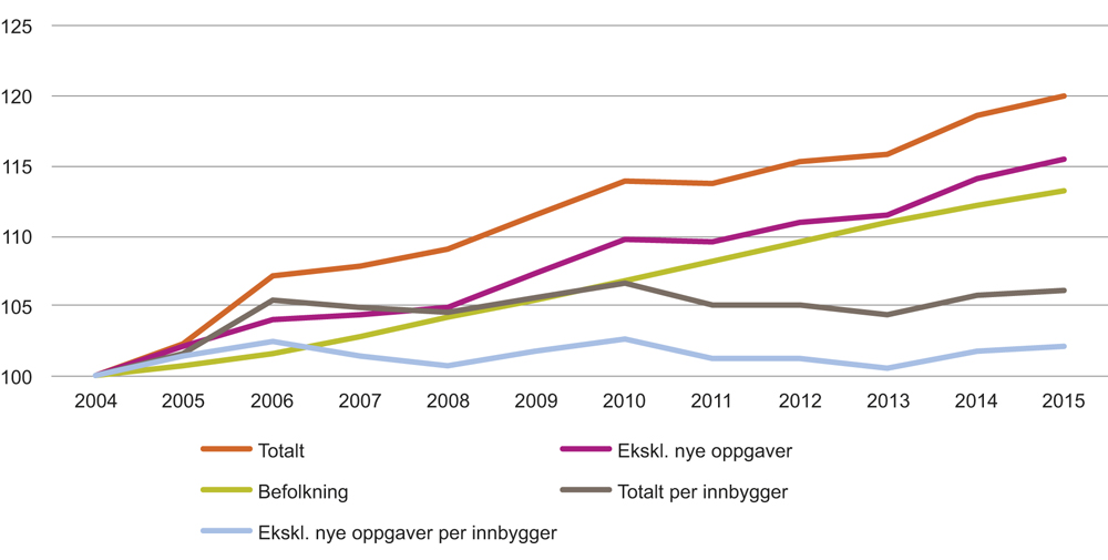 Figur 4.3 Kostnader i spesialisthelsetjenesten 2004 til 2015 i faste priser (2004=100)