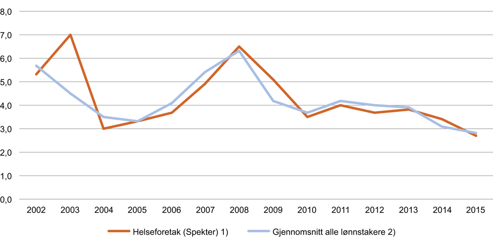 Figur 4.7 Årlig lønnvekst for helseforetakene og alle lønnstakere 2001–2015