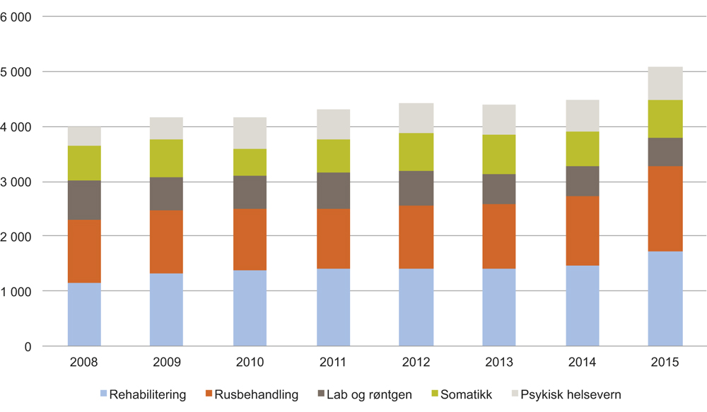 Figur 4.8 Utviklingen i anskaffelser i perioden 2008 til 2015 basert på kostnadstall fra Helse Sør-Øst, Helse Vest og Helse Nord. (mill. kroner)