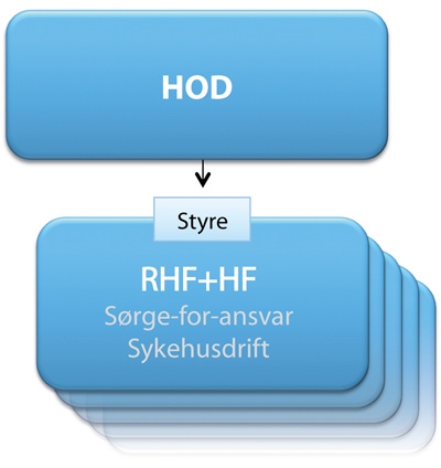 Figur 7.5 Styringsstrukturen i alternativ 4