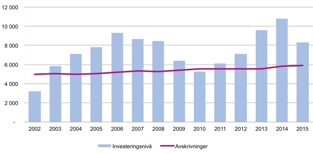 Figur 9.1 Årlige investeringer i helseforetakene (mill. kroner)