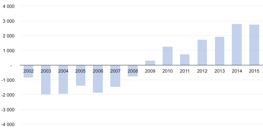 Figur 9.3 Korrigert samlet årsresultat for de regionale helseforetakene 2002–2015.