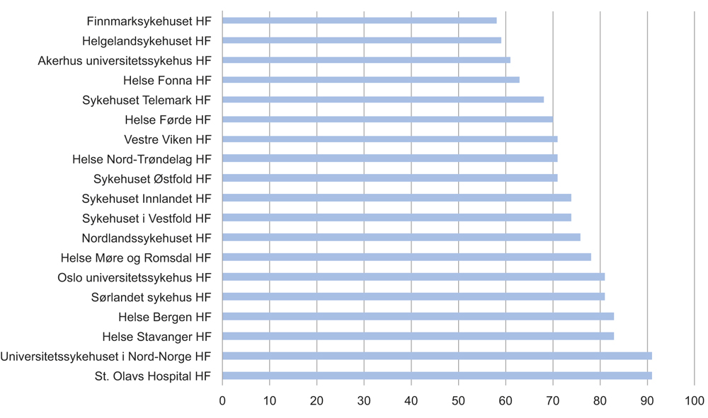 Figur 3.1 Gjennomsnittlig egendekning i helseforetakene (DRG)