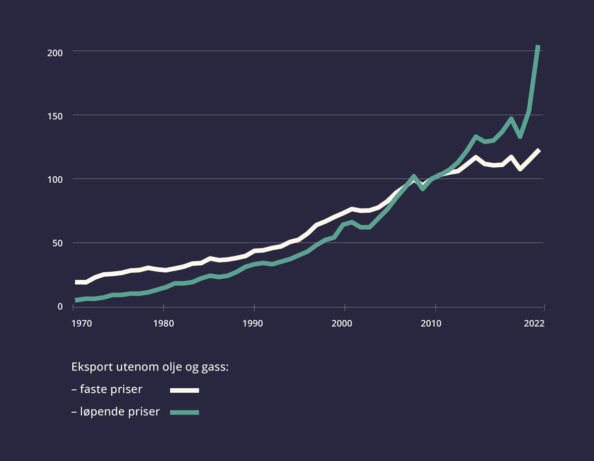 Grafene viser norsk eksport utenom olje og gass fra 1970 til 2022 målt i faste og løpende priser.

Faste priser viser verditall fra et bestemt referanseår (her 2010 = 100). Dette målet tar høyde for at prisene stiger over tid, og korrigerer dermed for endringer i valutakurs, priser, o.l.  På grunn av dette omtales dette målet noen ganger også som «eksportvolum».

Løpende priser viser den samlede verdien av eksporten i tidsperioden i form av den faktiske prisen som blir betalt for eksporten i norske kroner. Blir ofte brukt for å vise eksporten relativt til andre makroøkonomiske størrelser om handelsbalanse, BNP, inflasjon, osv.
