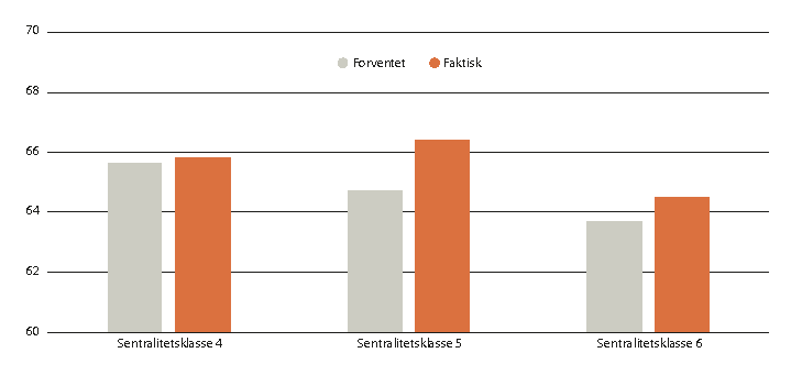 Figur 2.10 Forventet sysselsettingsandel ut fra befolkningens alders- og kjønnsfordeling og faktisk sysselsettingsandel i sentralitetsklassene 4, 5 og 6, 2019. Prosent av befolkningen 16–74 år.
