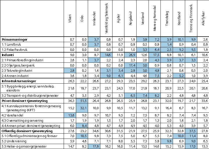 Figur 2.12 Næringenes andel av bruttoprodukt, etter fylker, 2018. Prosent.
