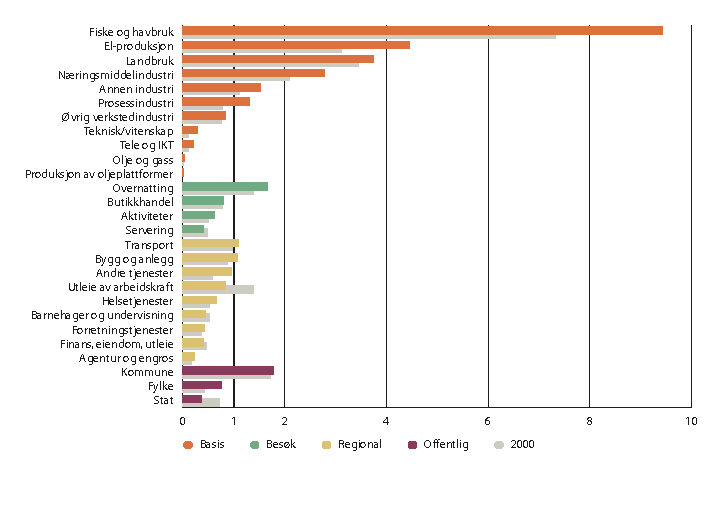 Figur 2.13 Lokaliseringskvotienter for næringslivet i sentralitetsklasse 6, 2000 og 2019.
