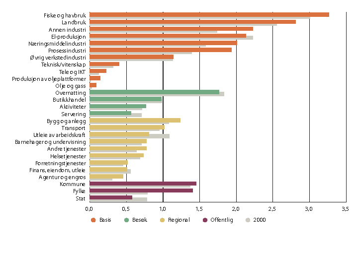 Figur 2.14 Lokaliseringskvotienter for næringslivet i sentralitetsklasse 5, 2000 og 2019.
