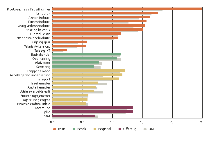 Figur 2.15 Lokaliseringskvotienter for næringslivet i sentralitetsklasse 4, 2000 og 2019.
