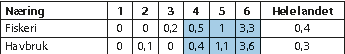 Figur 2.18 Fiskeri- og havbruksnæringens andel av sysselsettingen etter sentralitet, 2018.
