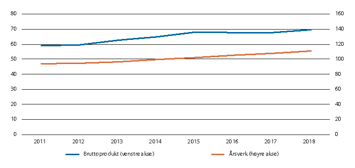 Figur 2.19 Bruttoprodukt (i milliarder kroner, faste 2017-priser) og sysselsetting (1 000 personer, heltidsekvivalenter) i reiselivsnæringene utenom transport, 2011–2018.
