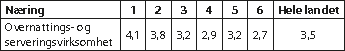 Figur 2.20 Overnattings- og serveringsvirksomhetenes andel av sysselsettingen etter sentralitet, 2018.